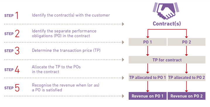 IFRS 15_five steps